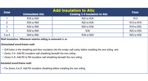 r-value insulation chart based on climate in Massachusetts